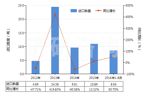 2012-2016年8月中國(guó)人造纖維長(zhǎng)絲紗線(xiàn)（供零售用）(HS54060020)進(jìn)口量及增速統(tǒng)計(jì)